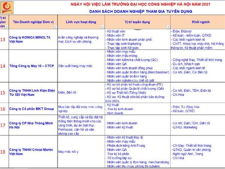 Danh sách Doanh nghiệp tham gia Ngày hội việc làm 2021 - cập nhật ngày 28/4